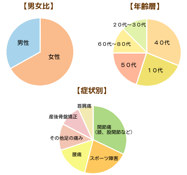 来院者の客層